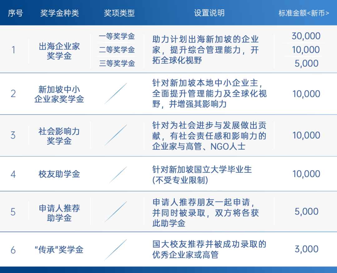 新加坡国立大学公布中文EMBA2022级新生奖学金计划