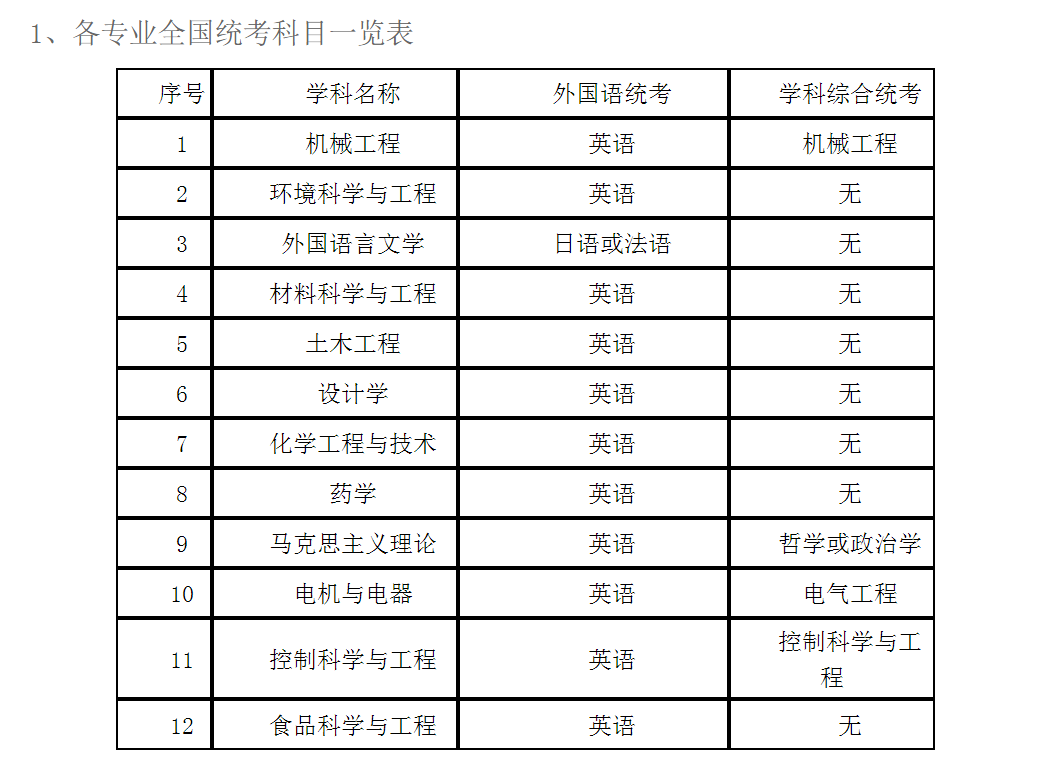 2023年河北科技大学同等学力招生简章