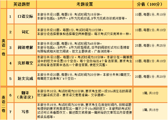 如何备考23年同等学力申硕英语？