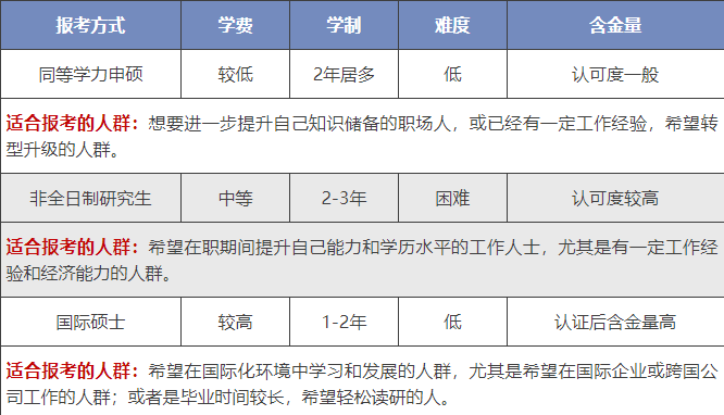 一文知晓 | 在职研究生和考研的区别！