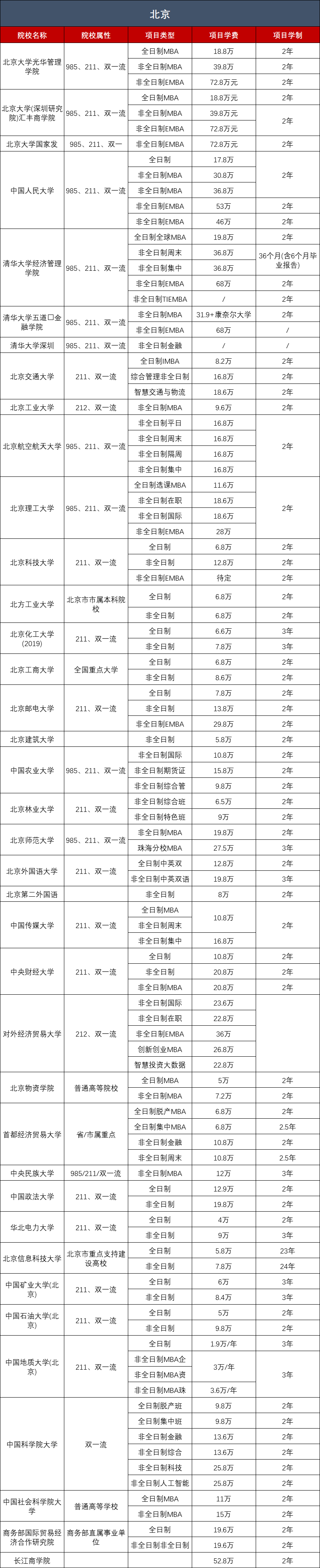 读在职研究生费用多少？附全国MBA学费汇总！