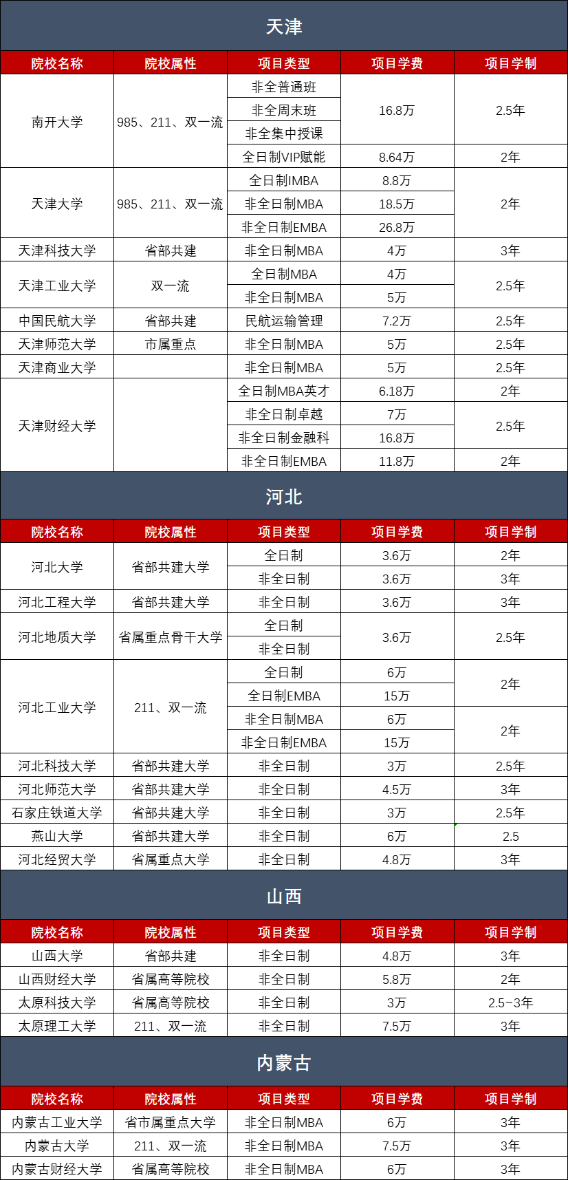 读在职研究生费用多少？附全国MBA学费汇总！