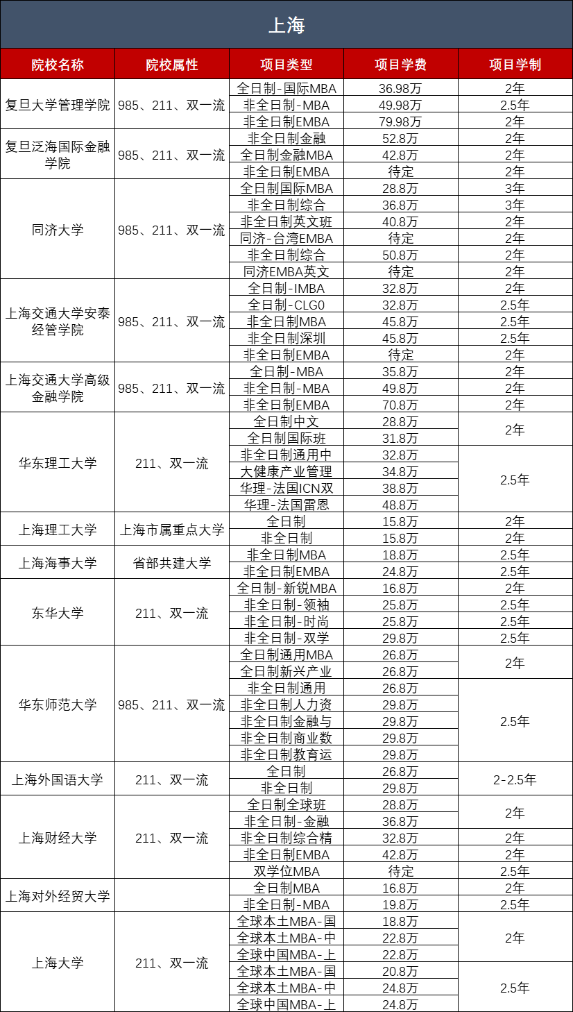 读在职研究生费用多少？附全国MBA学费汇总！