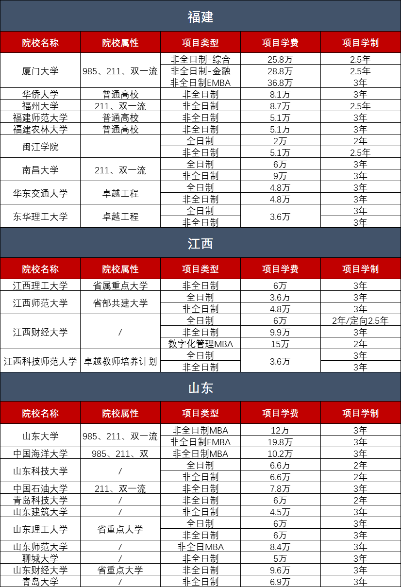 读在职研究生费用多少？附全国MBA学费汇总！