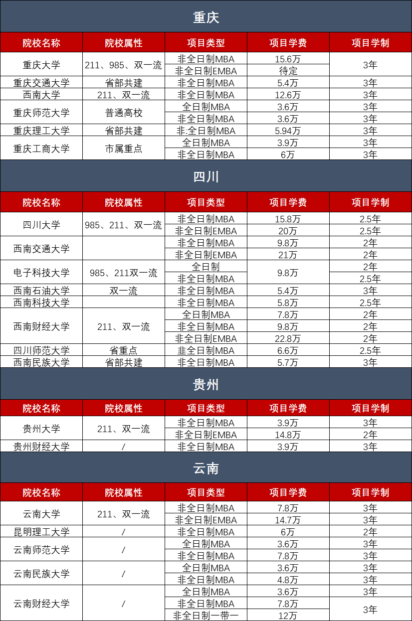 读在职研究生费用多少？附全国MBA学费汇总！