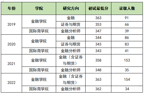 注意！金融专硕考研最值得报考的双非财经类院校！
