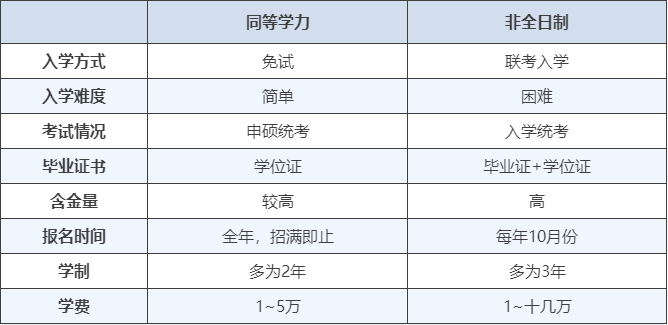 同等学力申硕和非全日制研究生如何选择？二者有什么区别呢？
