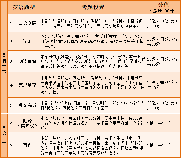 23年最新同等学力英语真题大纲要求!