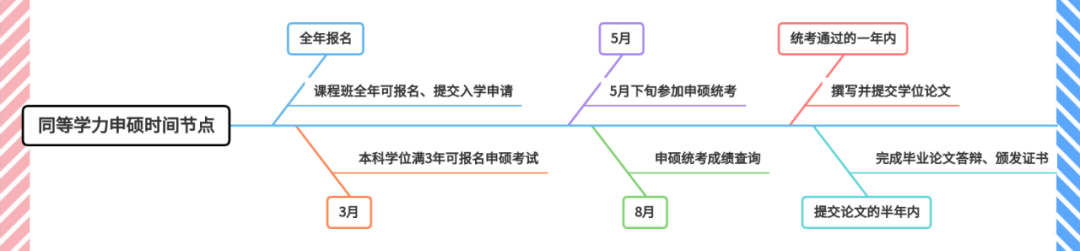 速览！2024年在职研究生报考时间及报名条件！