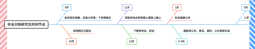 速览！2024年在职研究生报考时间及报名条件！