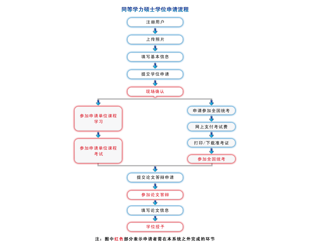 干货满满！2024年同等学力申硕全流程！