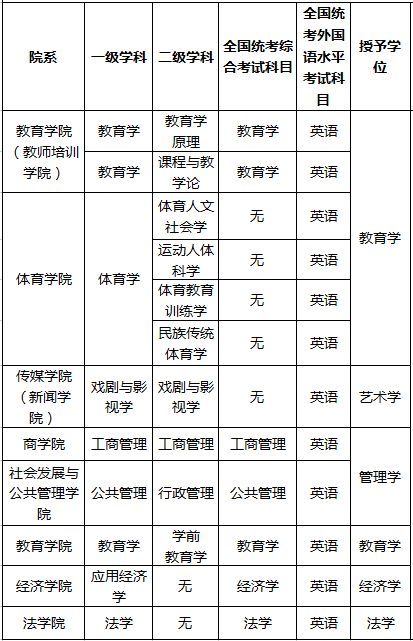 23年西北师范大学同等学力硕士招生简章来啦！