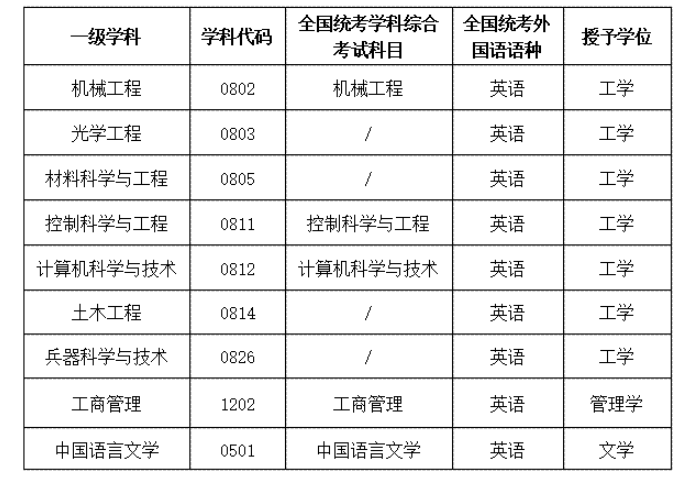 西安工业大学2023年同等学力申请硕士学位招生公告