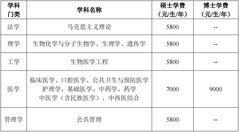 最新！2023年新疆医科大学在职研究生招生简章及信息公告！