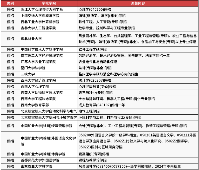 在职研究生 | 一起来看看哪些院校停招了哪些专业？